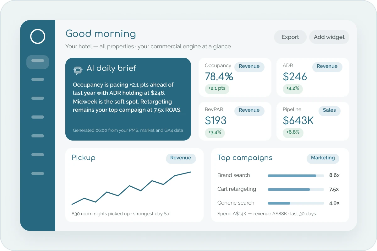 Nuvho Platform home screen with an AI daily brief, occupancy, ADR, RevPAR, pipeline, pickup and top campaigns