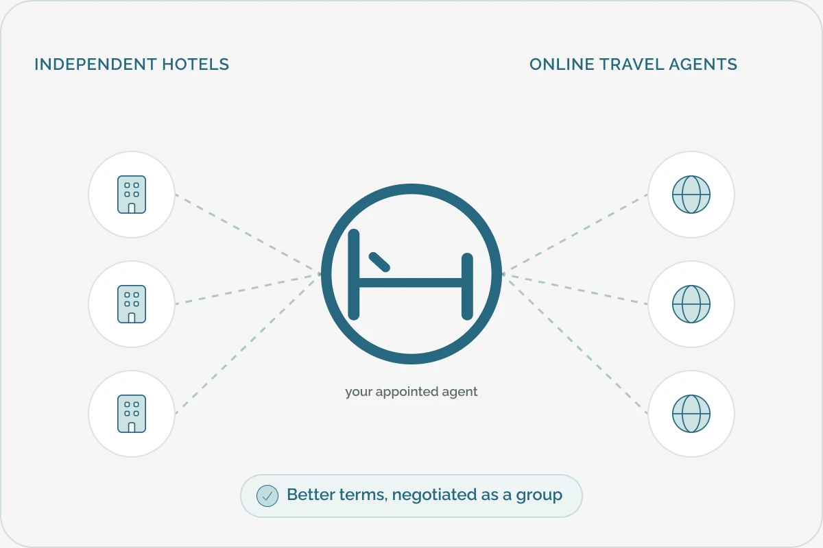 Independent hotels connected to online travel agents through Nuvho, their appointed agent